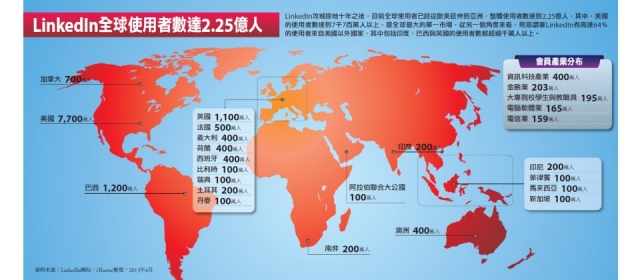 LinkedIn以職場專業社群平臺成功切進社群網站市場
